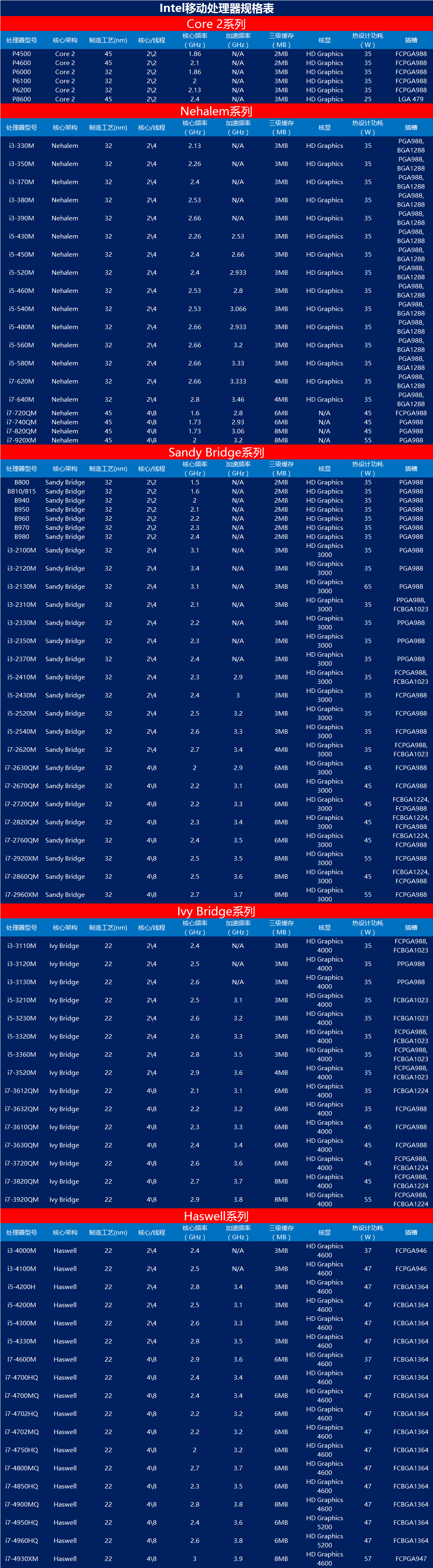 Intel移动处理器规格表