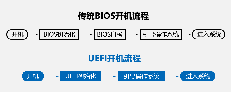 UEFI启动是什么意思