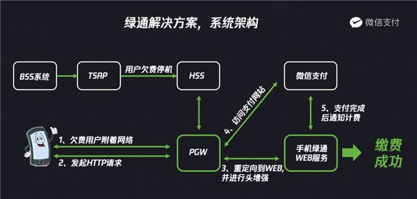 手机停机断网充话费