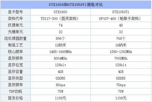 1050ti和1650差多少