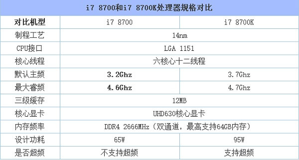 8700和8700k性能差距