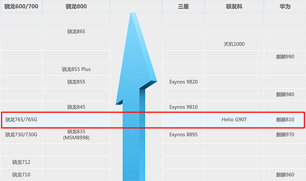 麒麟810相当于骁龙多少