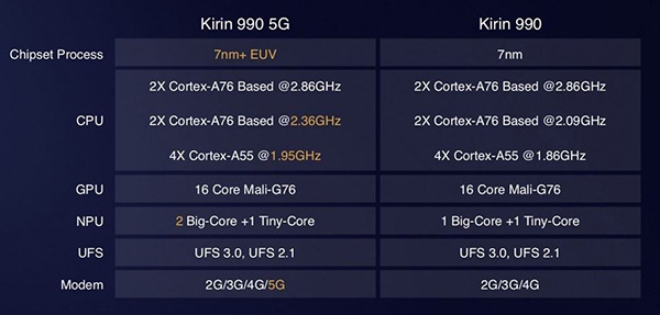 麒麟990和麒麟990 5G区别